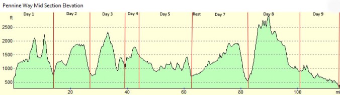 Pennine Elevation Profile Edited
